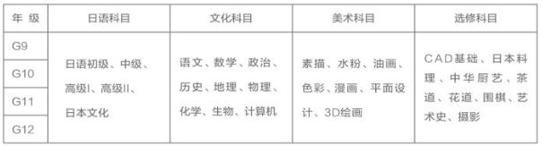 上海常青日本高中课程中心艺术课程设置