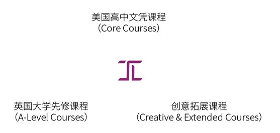 上海建桥国际高中加拿大OSSD课程设置