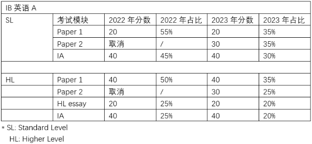 官宣确认！2023年IB大考形式已敲定！