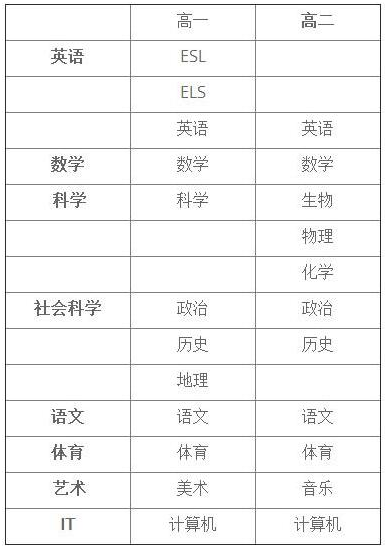 上海新纪元双语学校加拿大宝迪学院高中2+1课程设置