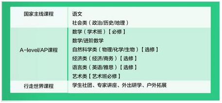 上海同洲模范学校米德尔顿课程中心菁英学术班（A Level课程）课程设置