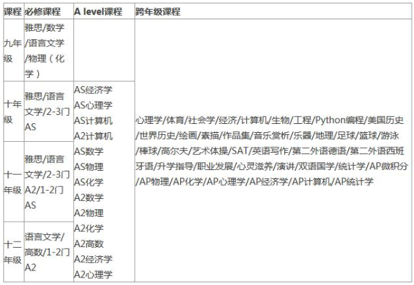 上海新纪元双语学校A Level牛剑班课程设置