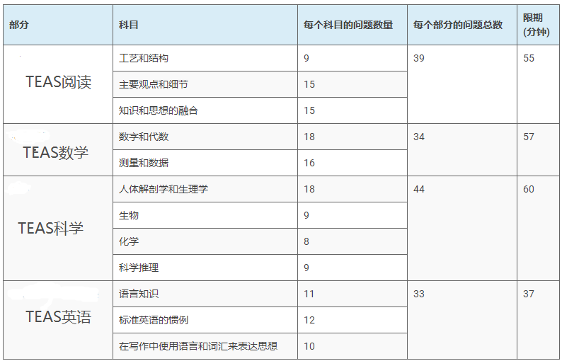 美国护理专业TEAS考试主要考什么？