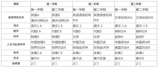 上海新纪元双语学校美国法拉古特高中课程设置