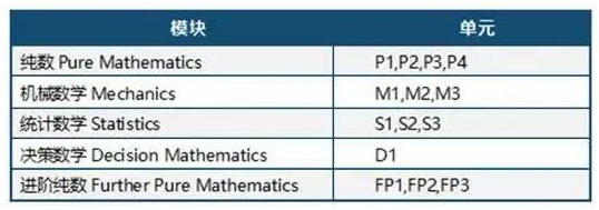 爱德思A-level数学选课