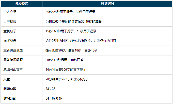 PTE学术英语考试题型