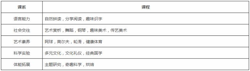 北京爱迪国际学校国际幼儿园课程设置