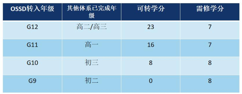 北京开放大学国际课程中心OSSD课程设置