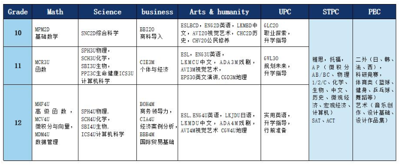 北京开放大学国际课程中心OSSD课程设置