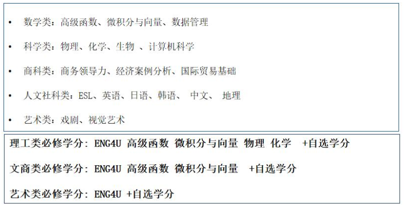 北京开放大学国际课程中心OSSD课程设置