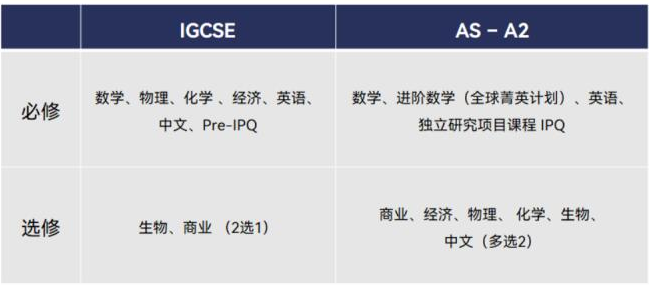 北京开放大学国际课程中心A-Level项目课程设置