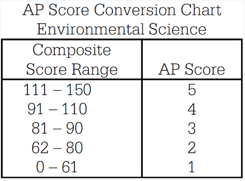 AP环境科学难考吗？考试时长多久？