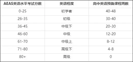 AEAS英语水平考试成绩与高中英语预备课程周数对照表