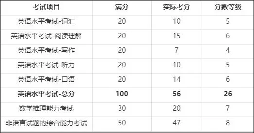 AEAS考试评估报告的分数样本