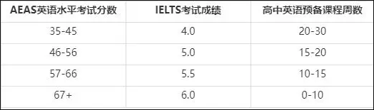 AEAS英语水平考试成绩与IELTS考试成绩对照表