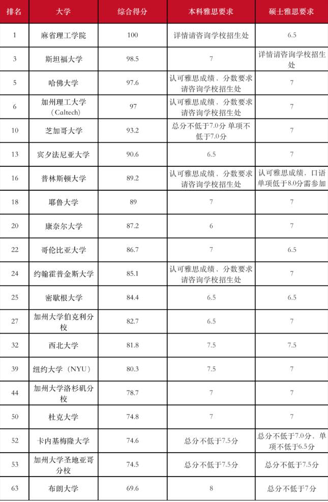 2023年世界TOP级大学托福&雅思分数要求一览！