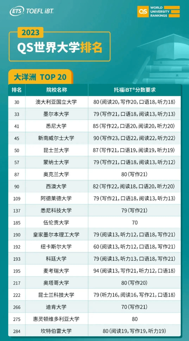 2023年世界TOP级大学托福&雅思分数要求一览！