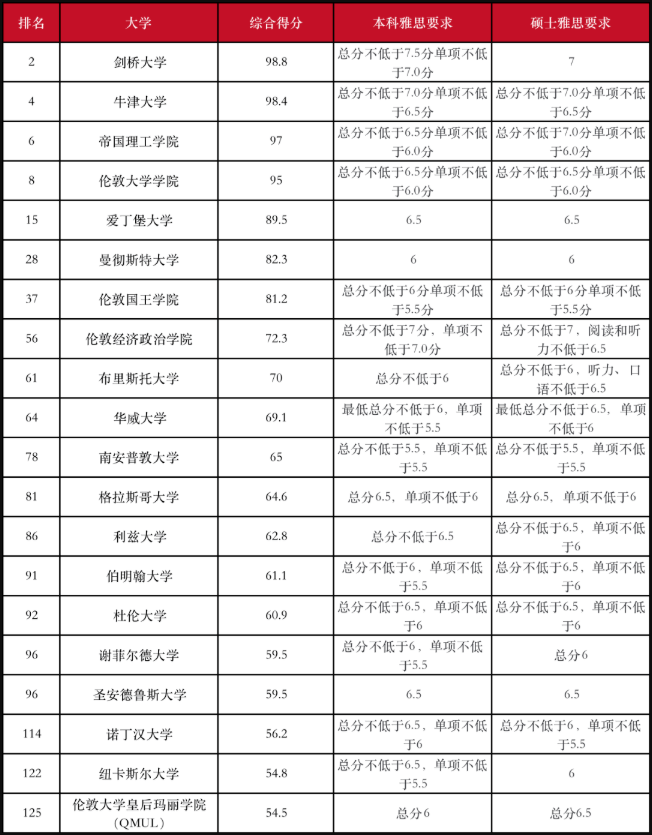 2023年世界TOP级大学托福&雅思分数要求一览！