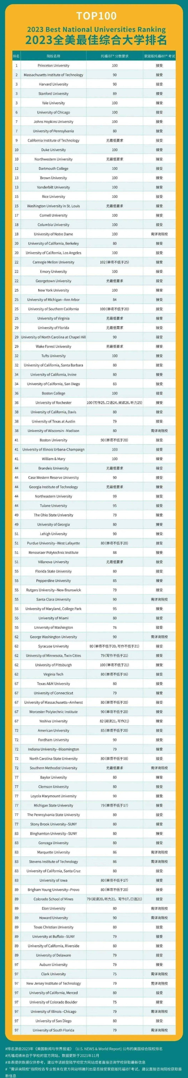 2023年世界TOP级大学托福&雅思分数要求一览！