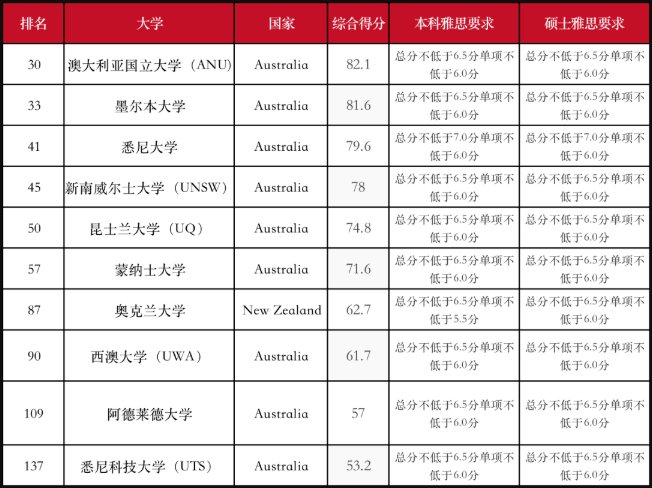 2023年世界TOP级大学托福&雅思分数要求一览！