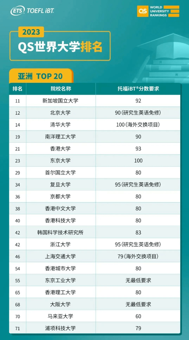 2023年世界TOP级大学托福&雅思分数要求一览！