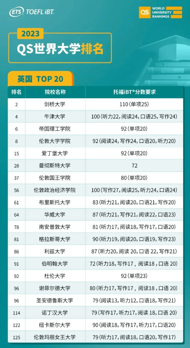 2023年世界TOP级大学托福&雅思分数要求一览！