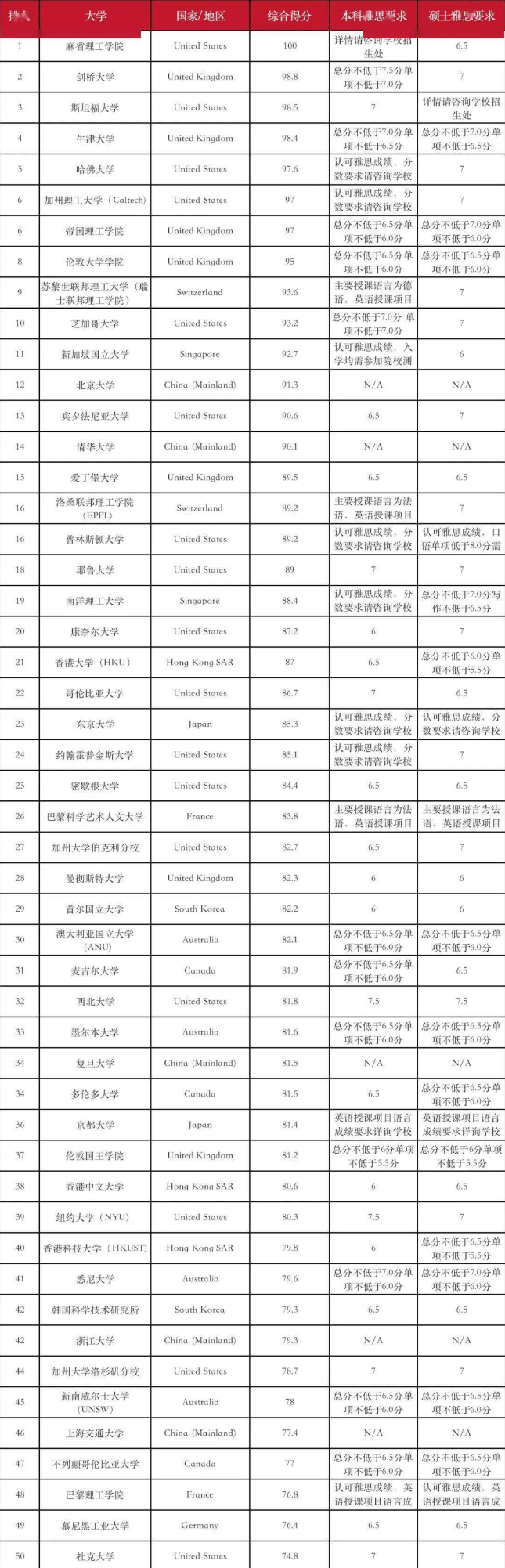 2023年世界TOP级大学托福&雅思分数要求一览！