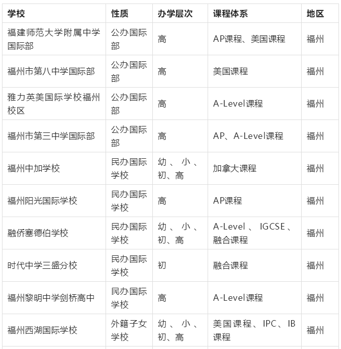 2022年福州国际学校排名一览表