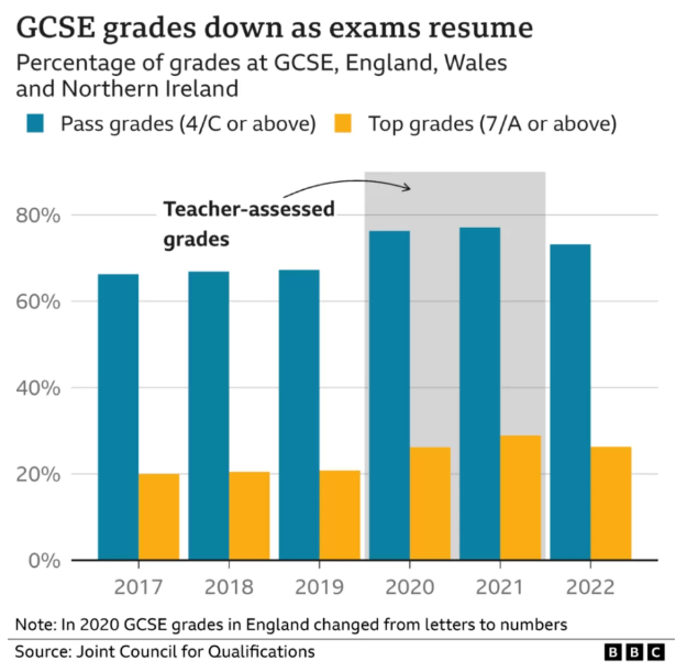 英国教育部：2023年GCSE考试计划出炉！