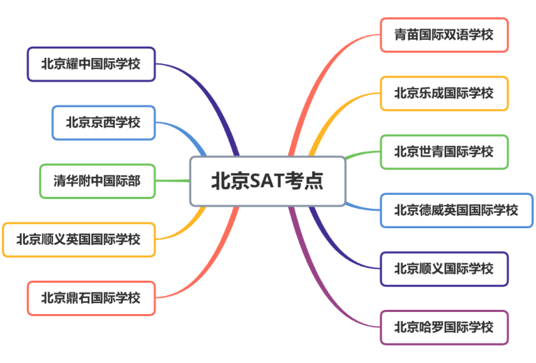 北京哪些学校有SAT考点？外校学生可以报名吗？