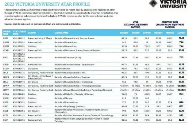 澳洲高考学子快看！维大ATAR录取分数公告发布！