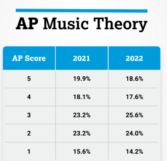 AP音乐理论难吗？考试通过率多少？