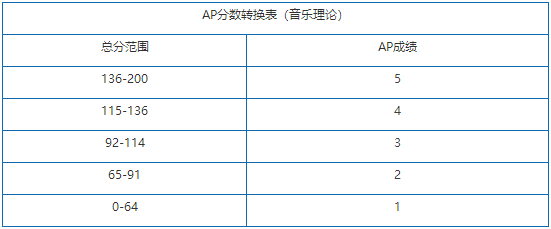 AP音乐理论难吗？考试通过率多少？