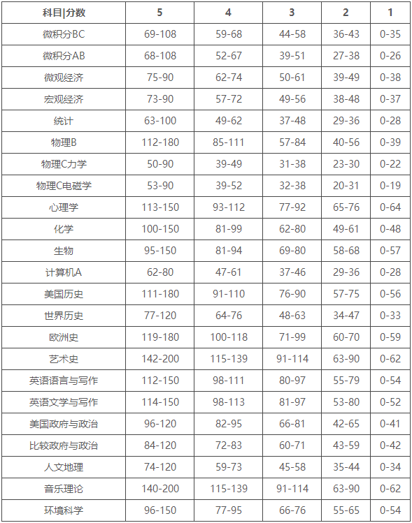 AP考试5分线怎么划分的？