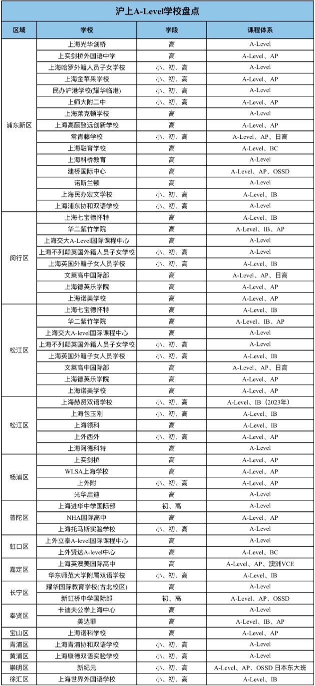 上海A-level国际高中有哪些？排名怎么样？