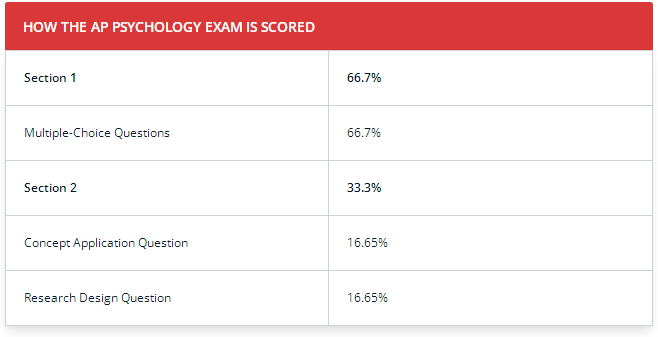 AP心理学考试结构是怎样的？是怎么评分的？