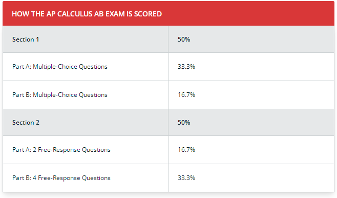AP微积分AB考试时长多久？结构怎样的？