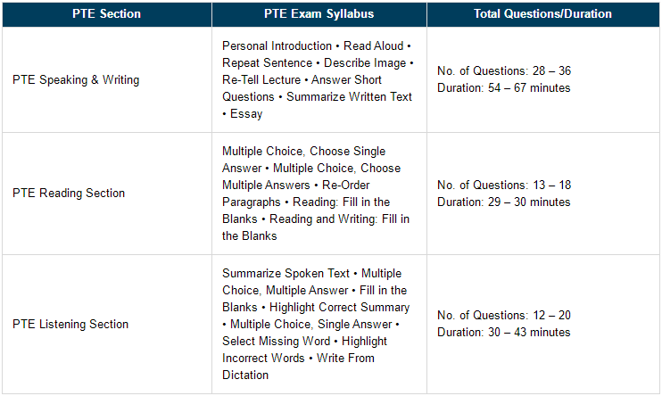 PTE考试大纲：阅读、听力、口语和写作及重要主题