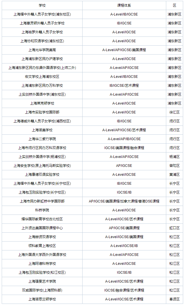 上海IGCSE国际学校有哪些？哪些排名好？