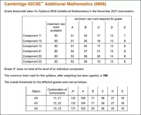 IGCSE数学多少分才能拿到A*？