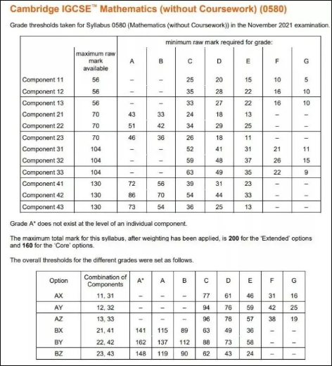 IGCSE数学多少分才能拿到A*？