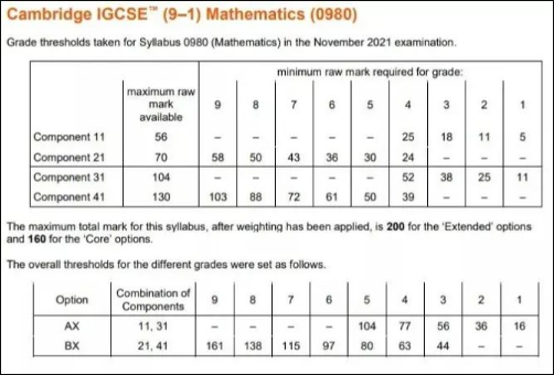 IGCSE数学多少分才能拿到A*？