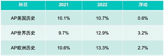 AP历史难吗？AP历史各科5分率多少？