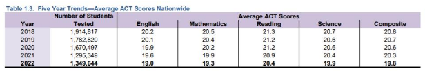 2022年ACT平均分创新低！ACT多少分能申美国TOP30？
