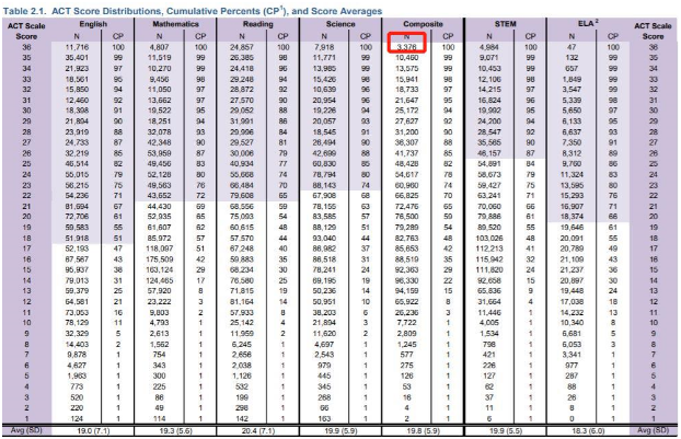 2022年ACT平均分创新低！ACT多少分能申美国TOP30？