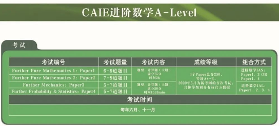 A-level进阶数学都包含什么？各考试局有什么区别？