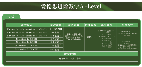 A-level进阶数学都包含什么？各考试局有什么区别？