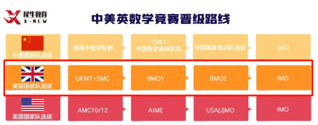 2023年UKMT-JMC和IMC数学竞赛报名时间即将截止