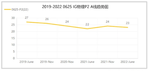 IGCSE物理考试考多少分是A？