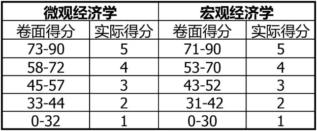 AP经济学5分备考指南！看这一篇就够了！